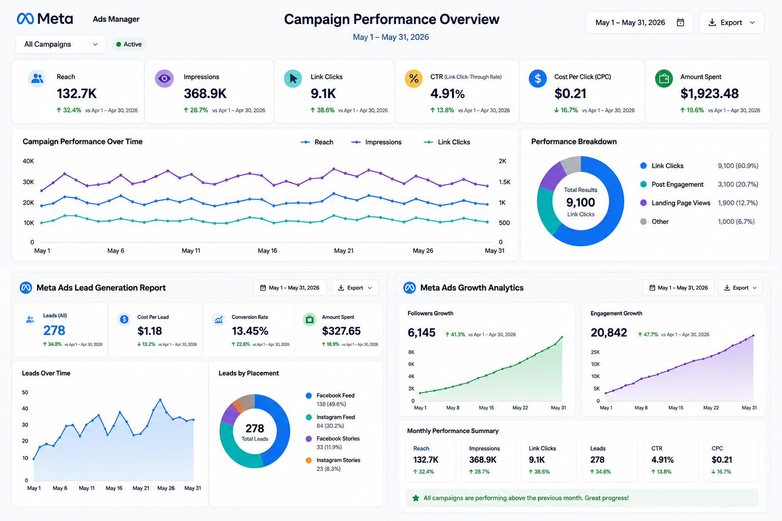 Meta Ads results dashboard proof