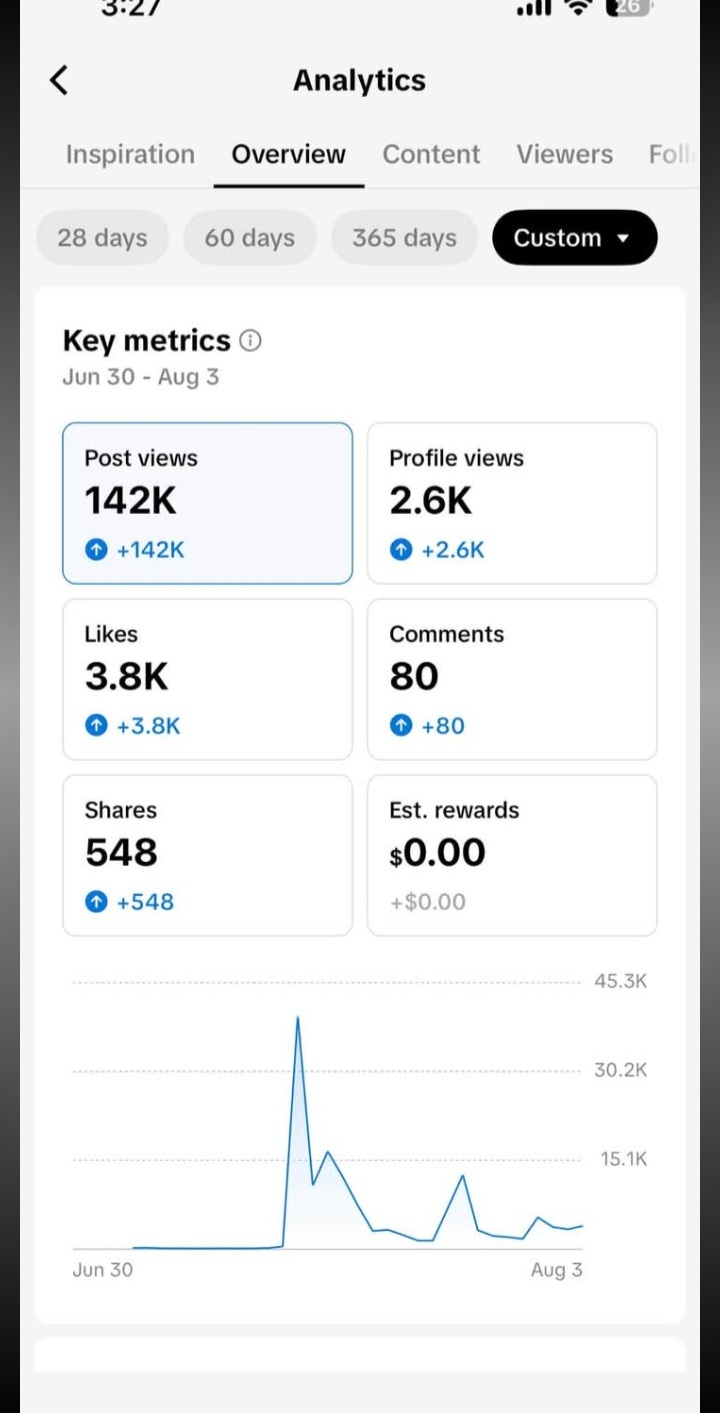 Social analytics proof showing 142K post views and profile views