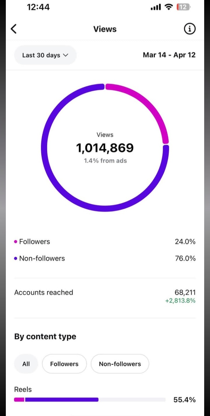 Social media performance proof showing 1,014,869 views and 68,211 accounts reached