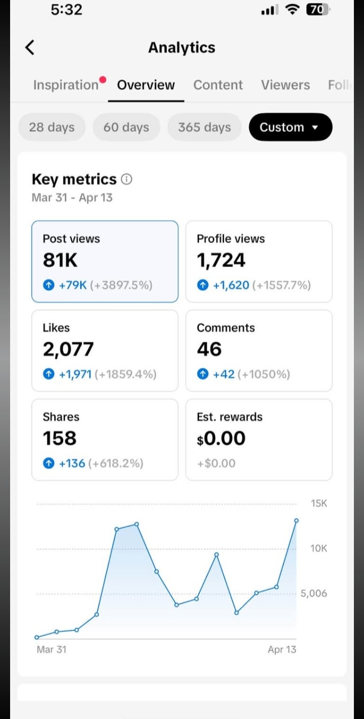 Social performance proof showing 81K post views, 1,724 profile views, likes, comments and shares