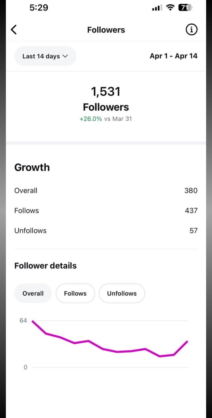 Follower growth proof showing 1,531 followers and growth details