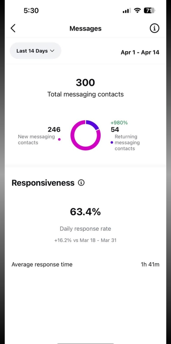 Messaging contacts proof showing 300 total messaging contacts